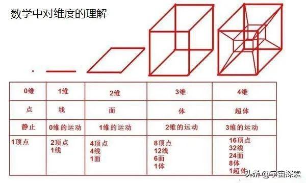 四维空间真实存在吗（人类能进入四维空间吗）