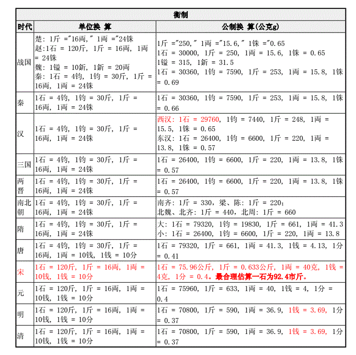 3钱等于多少克（古代重量换算公式）