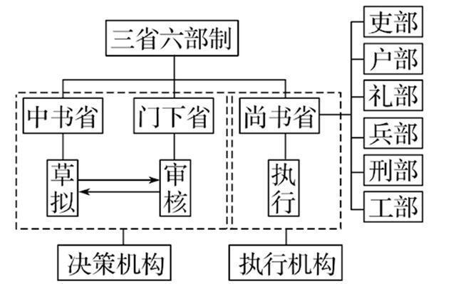 六部是指哪六部（古代的六部有哪六部）