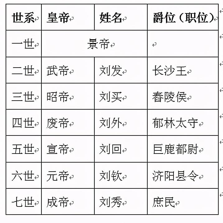 刘秀和刘邦有没有血缘关系（刘秀的家族是如何从皇族沦为平民的）