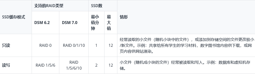 群晖NAS创建SSD缓存有哪些注意事项