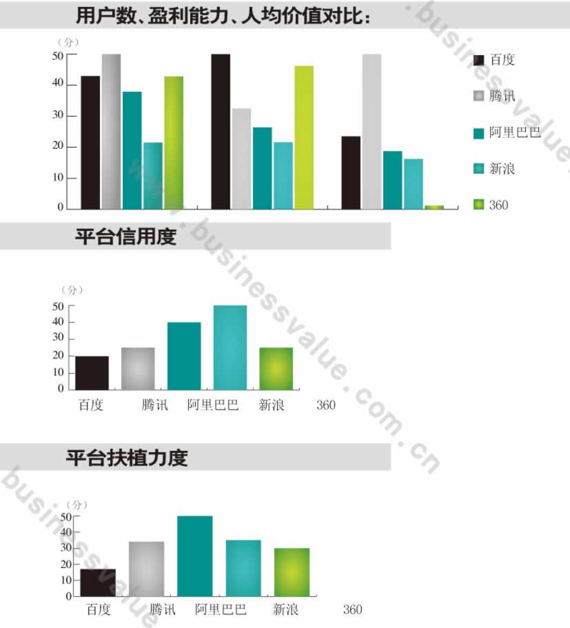 中国互联网五大势力竞争力报告