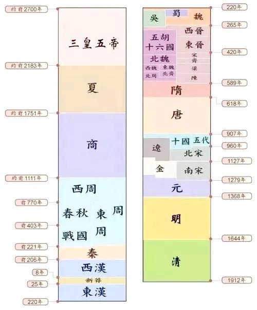 古代哪个朝代时间最长（历史上各朝代存在时间）