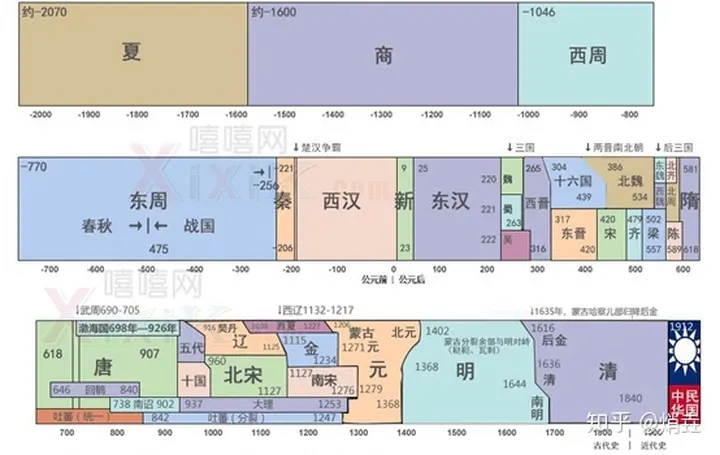 中国朝代顺序完整表口诀（中国历史朝代口诀及其顺序表）