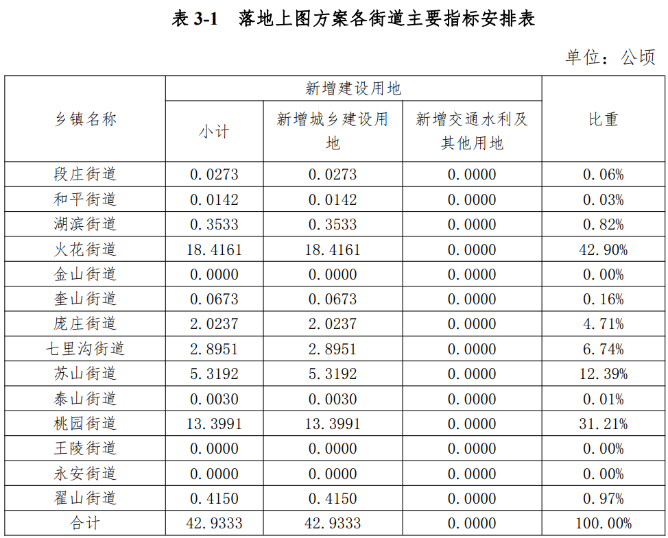 徐州汉王新城还建吗