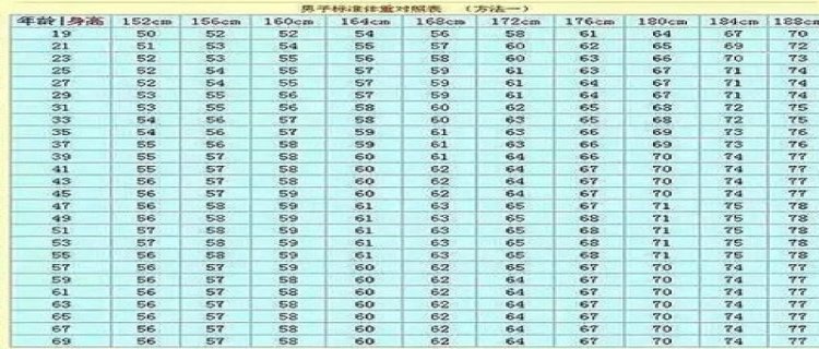 1.75米的标准体重是