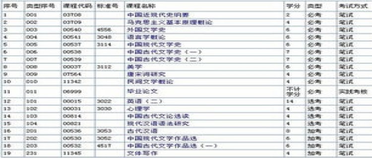 考研考汉语言文学专业考什么科目