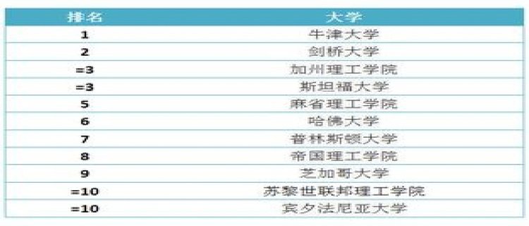 全球大学排行榜 中国内地7所高校进入世界前100名