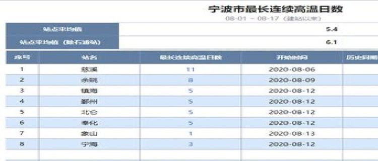 安徽今年8月高温还会持续多久2023 安徽8月下旬高温能结束了吗