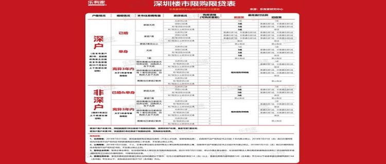 深圳认房不认贷首周 成交开始活跃了吗