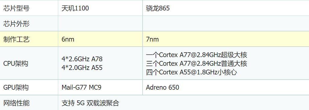 天玑1100相当于骁龙多少处理器