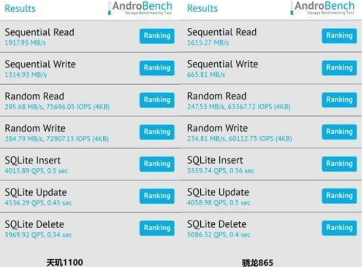 天玑1100相当骁龙多少(天玑1100跟骁龙778哪个好)