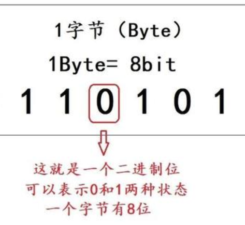 一个字节多少位