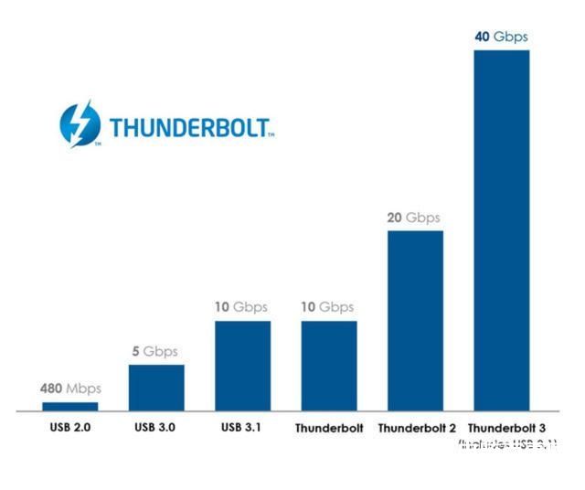 thunderbolt端口作用介绍