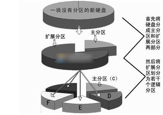 win10逻辑分区和主分区的区别