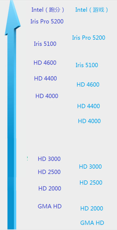 intel集成显卡天梯图2020最新