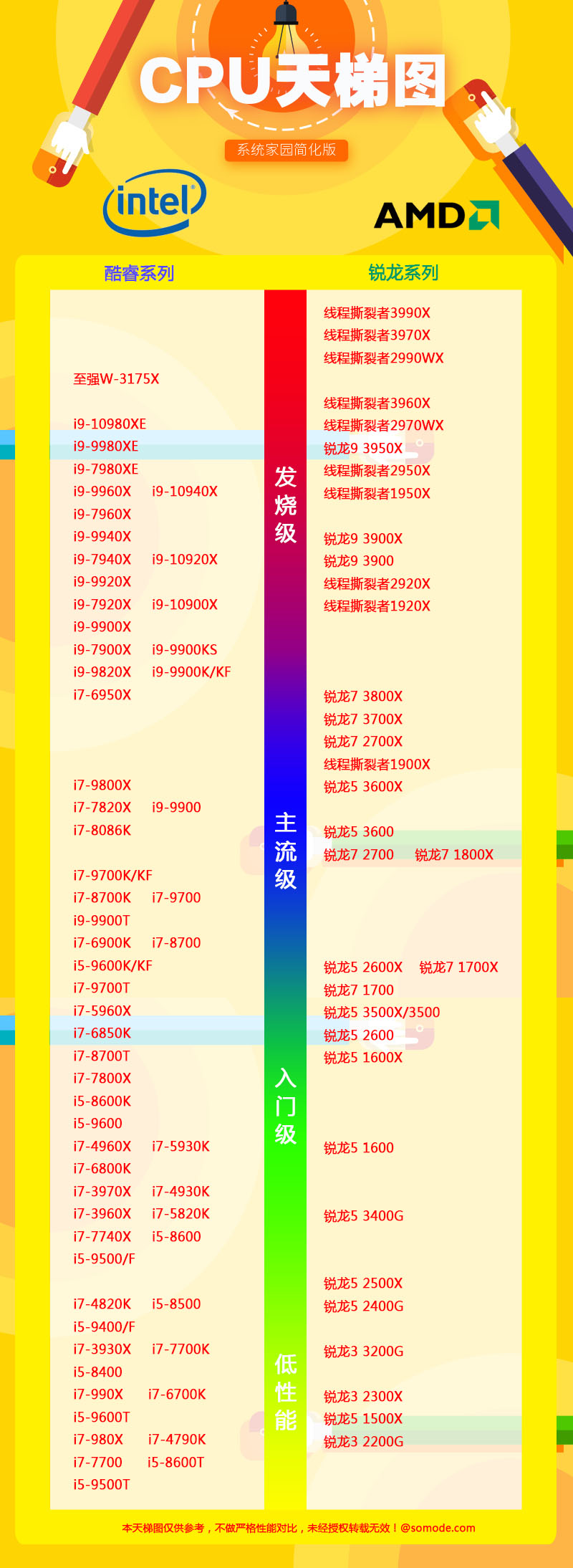 intel和amd处理器天梯图2020