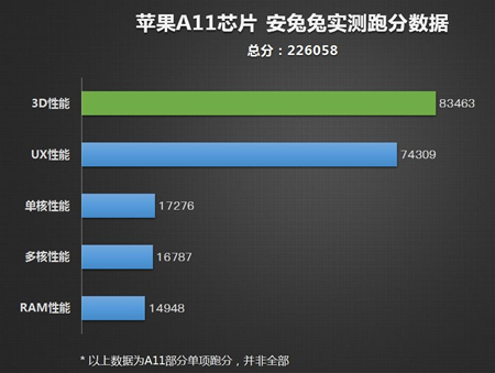 苹果A11评测跑分参数详细介绍