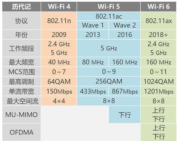 wifi5和wifi6有啥区别详情介绍