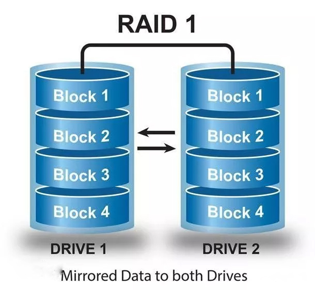 raid0和raid1的区别