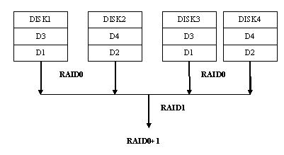 raid0和raid1的区别