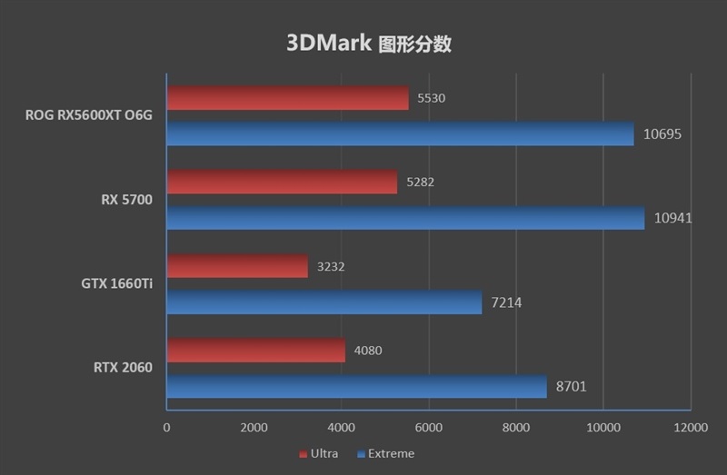 ROG STRIX RX5600XT O6G GAMING评测 全方位测试