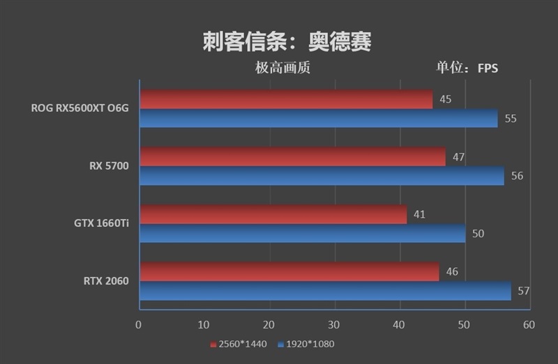 ROG STRIX RX5600XT O6G GAMING评测 全方位测试