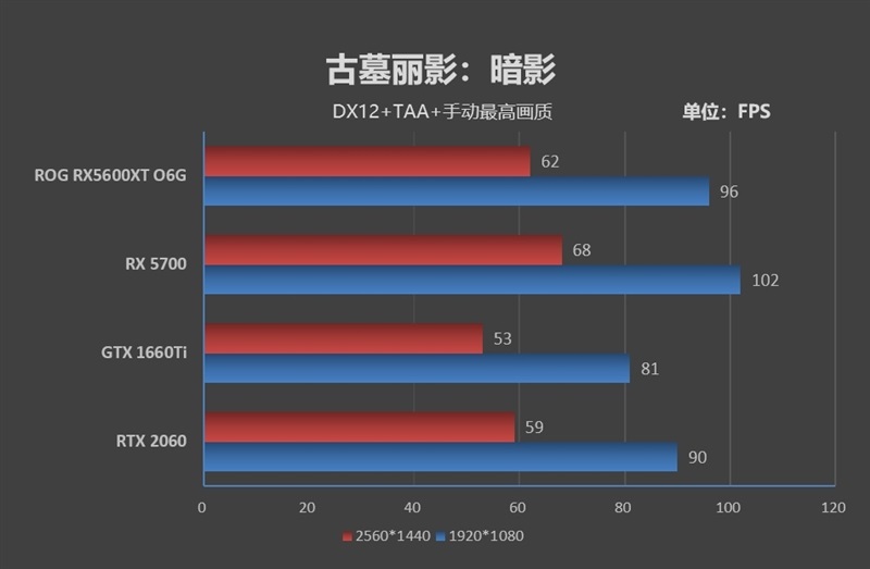 ROG STRIX RX5600XT O6G GAMING评测 全方位测试