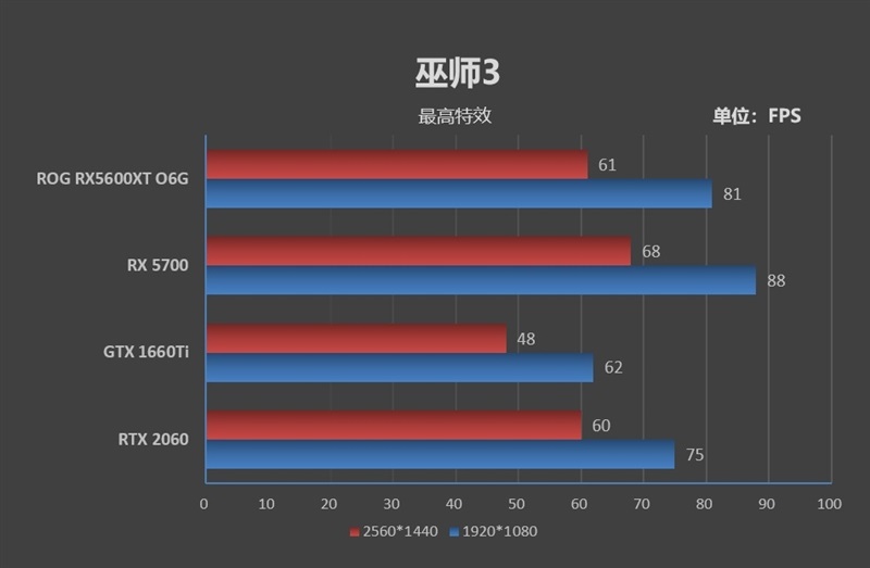 ROG STRIX RX5600XT O6G GAMING评测 全方位测试