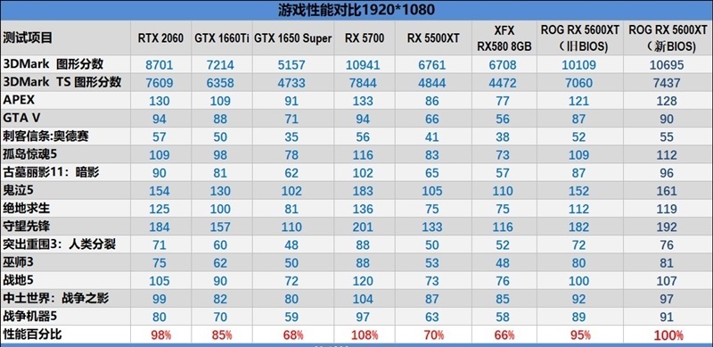 ROG STRIX RX5600XT O6G GAMING评测 全方位测试