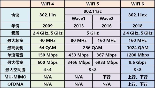 wifi6提升有多大