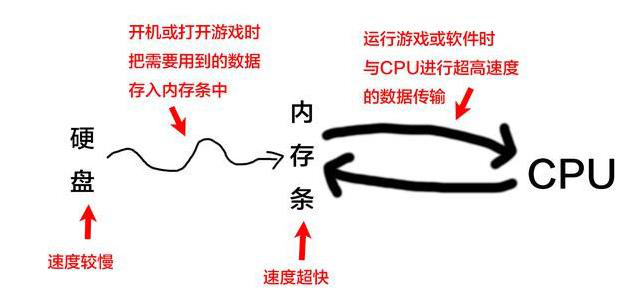 电脑内存条有什么用详细介绍