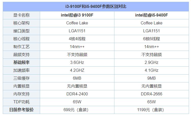 i3 9100F评测跑分参数介绍