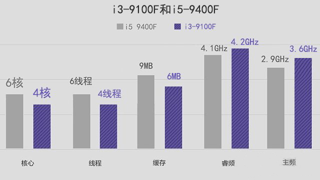 i3 9100F评测跑分参数介绍