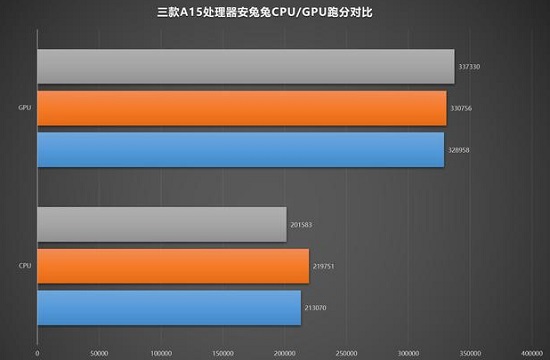 A15评测跑分参数详细介绍