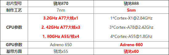 骁龙888和骁龙870对比评测