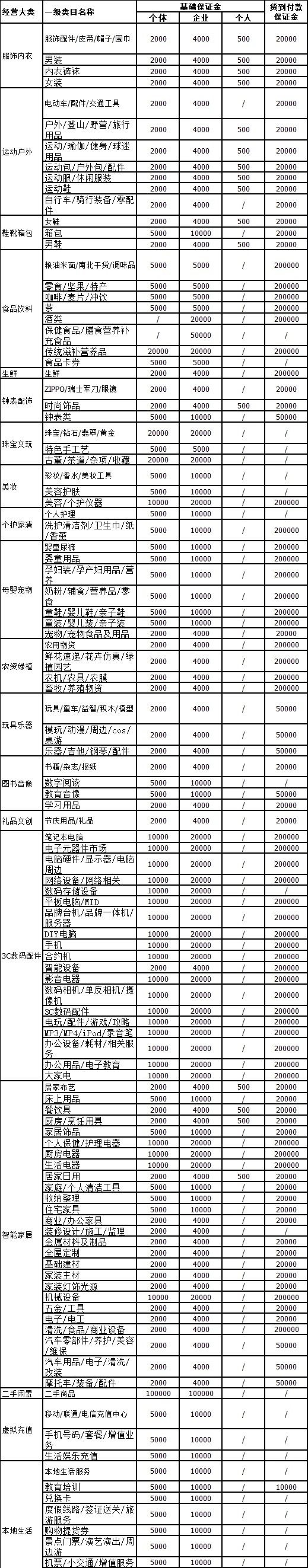 抖音小店保证金数量详细介绍