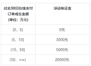 抖音小店保证金数量详细介绍