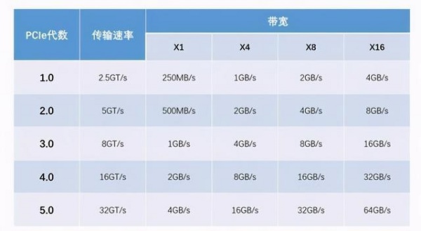 pcie4.0详细介绍