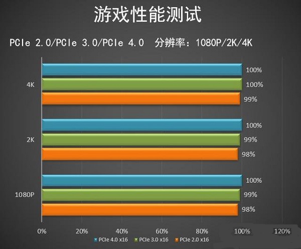 pcie4.0和pcie3.0区别详细介绍