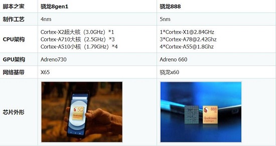 骁龙8gen1和骁龙888plus对比详情