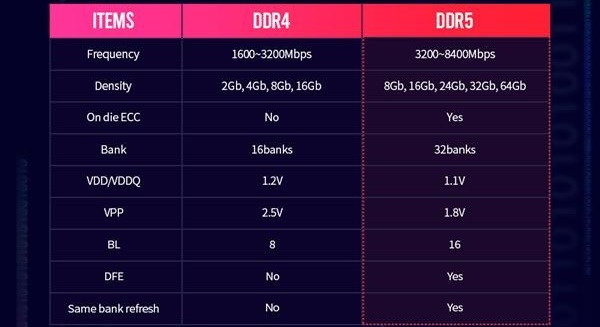 ddr5内存频率详细介绍