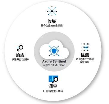 azure sentinel安全中心详细介绍