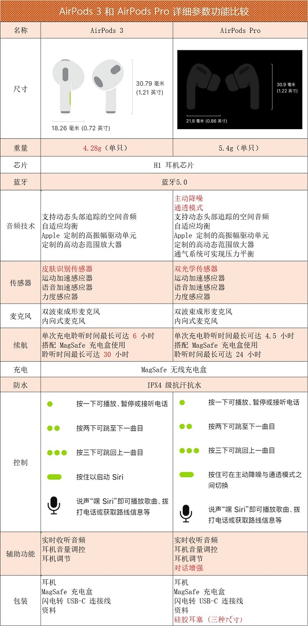 airpods3代和pro的区别介绍