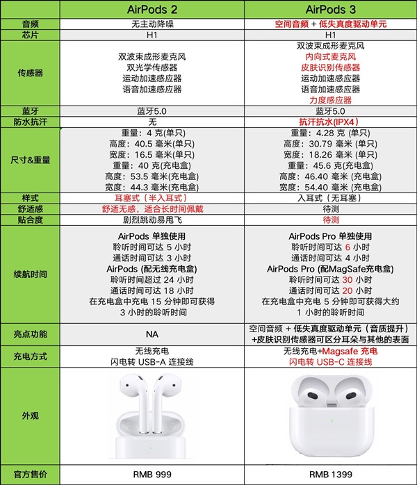 airpods2和3代区别详细介绍