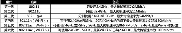 wifi6是几g介绍