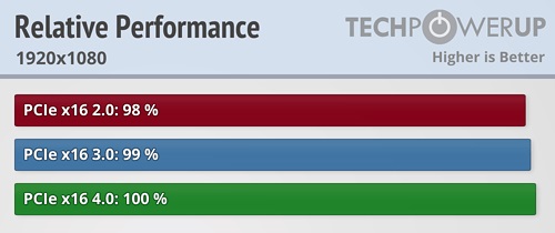 pcie4.0固态硬盘对游戏提升大吗介绍