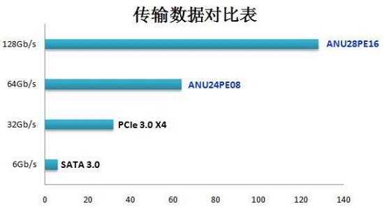 pcie4.0和nvme的区别详细介绍