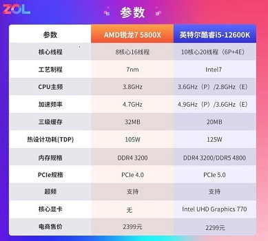 zen4和12代酷睿详细对比介绍