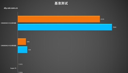 zen4和12代酷睿详细对比介绍